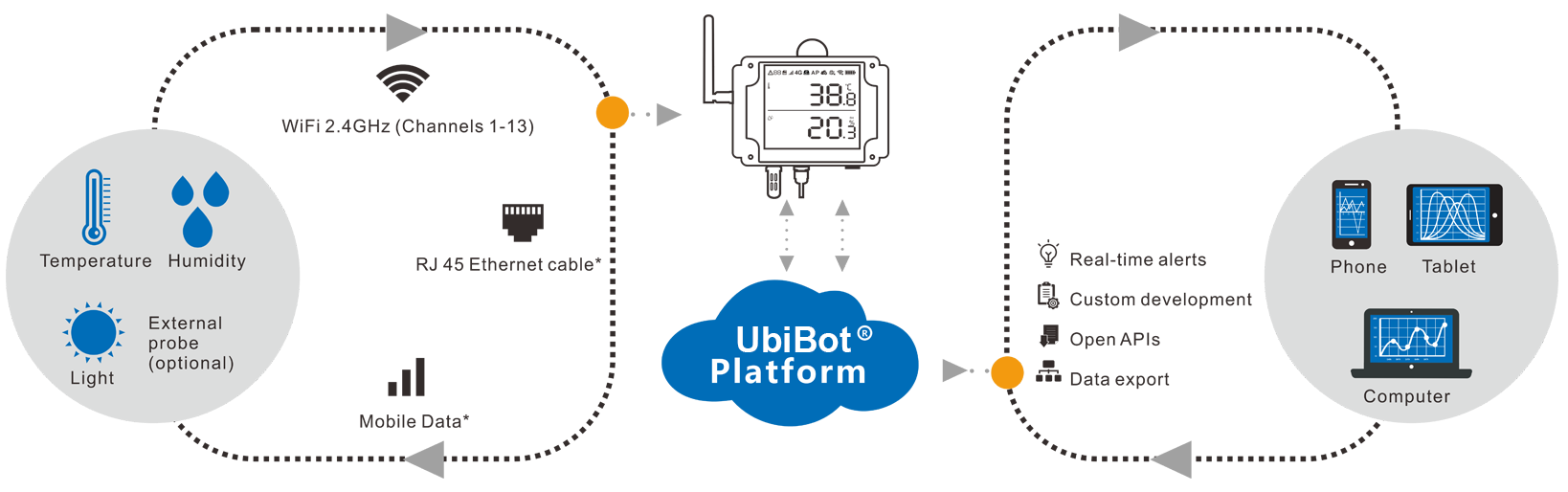 Cloud-based temperature and humidity monitor