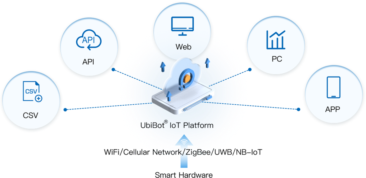 public-iot-platform